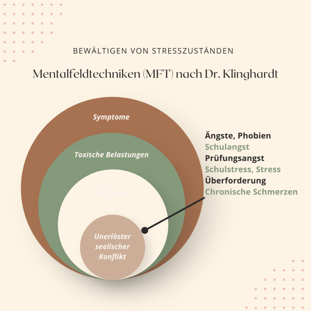 Ängste, Blockaden, Emotionaler Stress - dagegen können Mentalfeldtechniken (MFT) nach Dr. Klinghardt wie verschiedene Klopftechniken helfen.